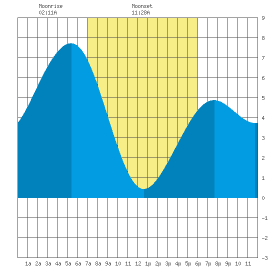Samoa tide chart for Thursday, February 24, 2022