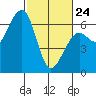 Samoa tide chart for Thursday, February 24, 2022