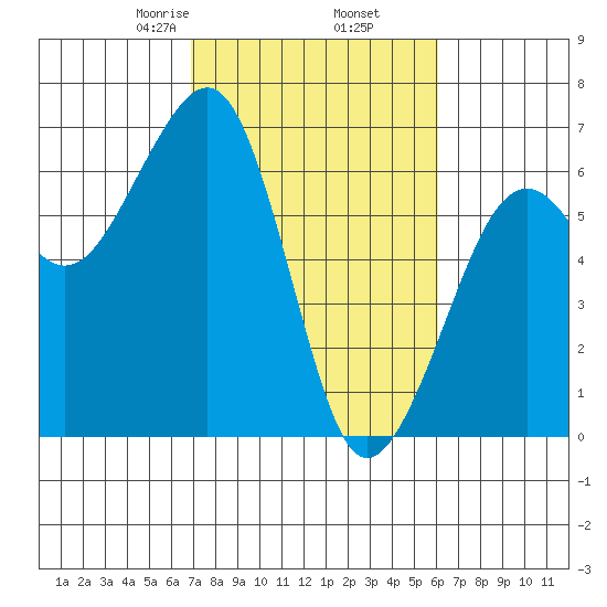 Samoa tide chart for Saturday, February 26, 2022