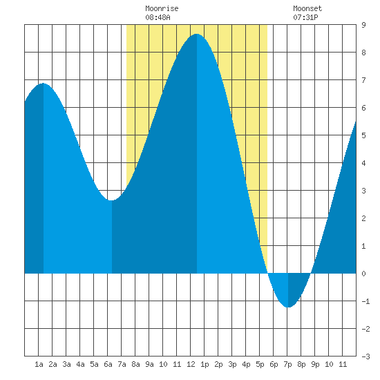 Samoa tide chart for Wednesday, February 2, 2022
