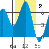 Samoa tide chart for Wednesday, February 2, 2022