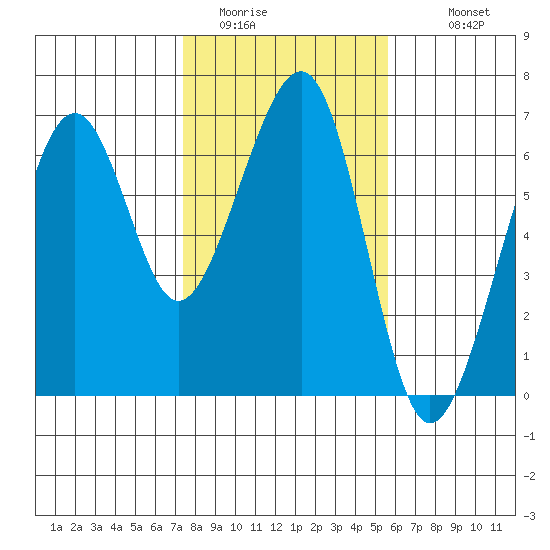 Samoa tide chart for Thursday, February 3, 2022