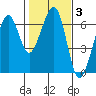 Samoa tide chart for Thursday, February 3, 2022