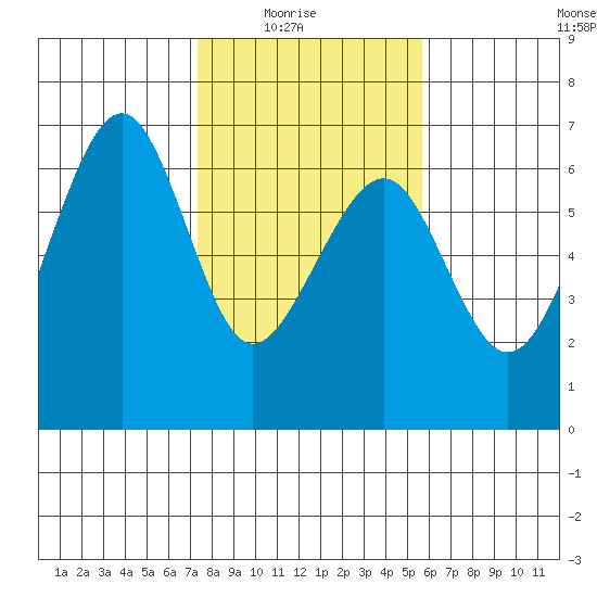 Samoa tide chart for Sunday, February 6, 2022