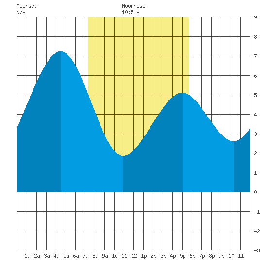 Samoa tide chart for Monday, February 7, 2022