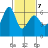 Samoa tide chart for Monday, February 7, 2022