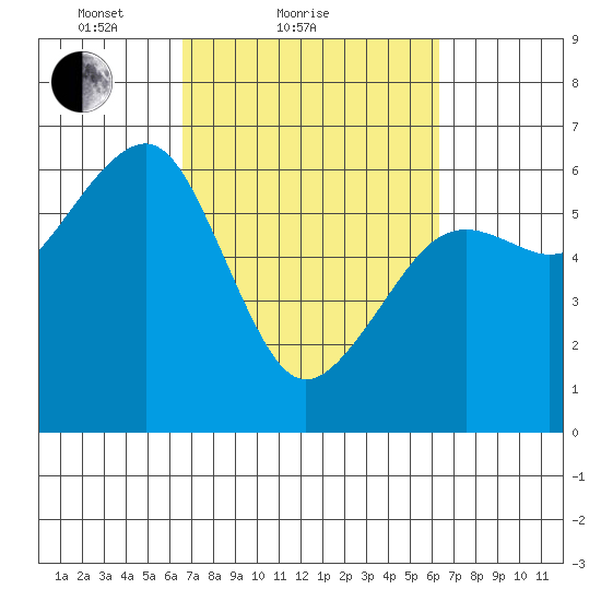 Samoa tide chart for Thursday, March 10, 2022
