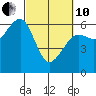 Samoa tide chart for Thursday, March 10, 2022