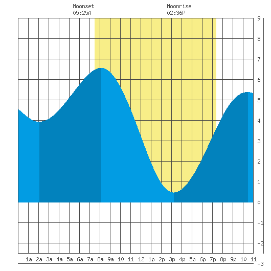 Samoa tide chart for Sunday, March 13, 2022