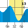 Samoa tide chart for Sunday, March 13, 2022