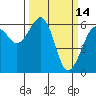 Samoa tide chart for Monday, March 14, 2022
