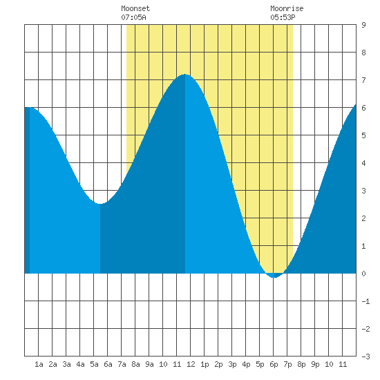 Samoa tide chart for Wednesday, March 16, 2022