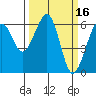 Samoa tide chart for Wednesday, March 16, 2022