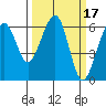 Samoa tide chart for Thursday, March 17, 2022