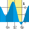 Samoa tide chart for Tuesday, March 1, 2022