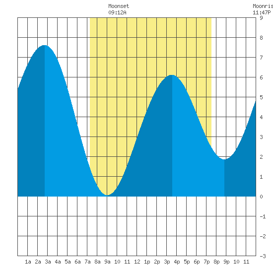 Samoa tide chart for Monday, March 21, 2022