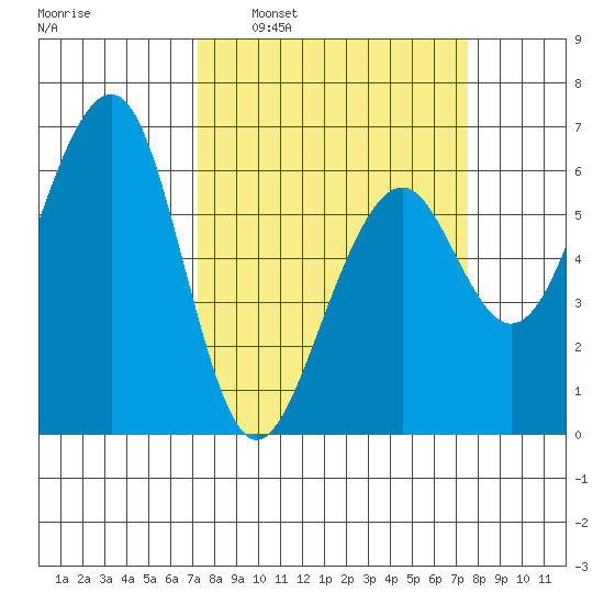 Samoa tide chart for Tuesday, March 22, 2022