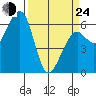 Samoa tide chart for Thursday, March 24, 2022