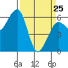 Samoa tide chart for Friday, March 25, 2022