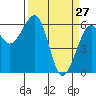 Samoa tide chart for Sunday, March 27, 2022