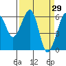 Samoa tide chart for Tuesday, March 29, 2022