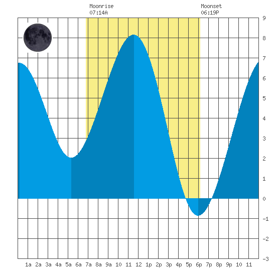 Samoa tide chart for Wednesday, March 2, 2022