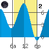 Samoa tide chart for Wednesday, March 2, 2022