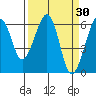 Samoa tide chart for Wednesday, March 30, 2022