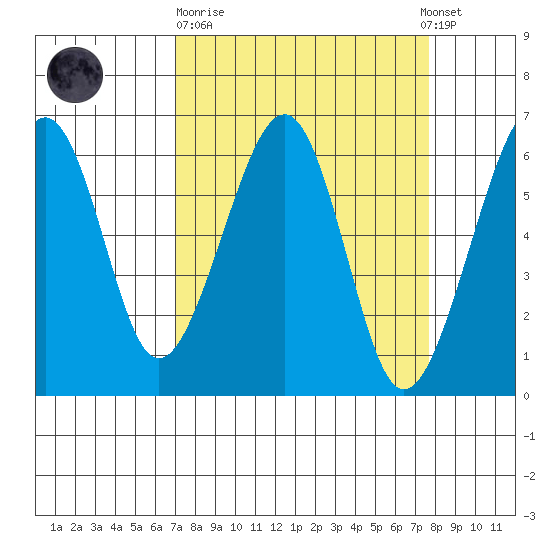 Samoa tide chart for Thursday, March 31, 2022