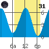 Samoa tide chart for Thursday, March 31, 2022