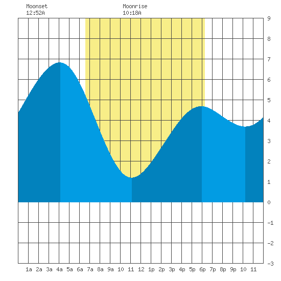 Samoa tide chart for Wednesday, March 9, 2022
