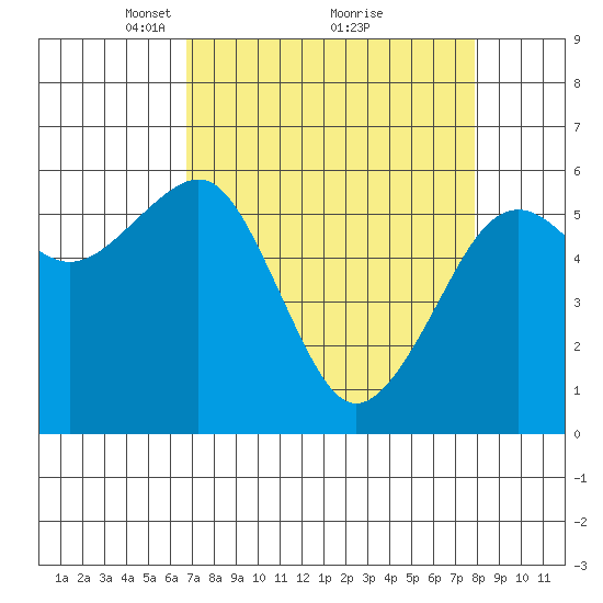 Samoa tide chart for Sunday, April 10, 2022