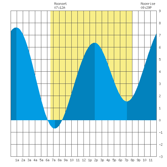 Samoa tide chart for Sunday, April 17, 2022