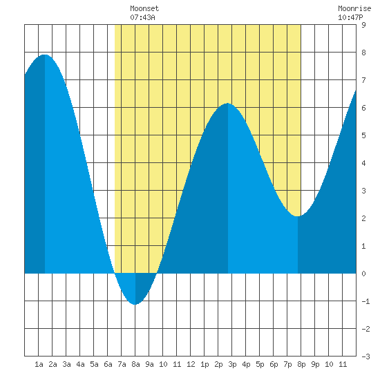 Samoa tide chart for Monday, April 18, 2022