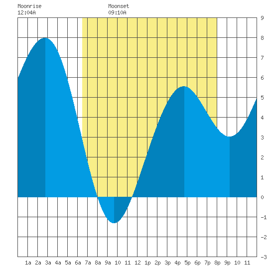 Samoa tide chart for Wednesday, April 20, 2022