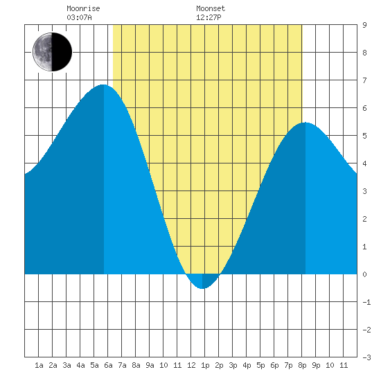 Samoa tide chart for Saturday, April 23, 2022