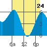 Samoa tide chart for Sunday, April 24, 2022