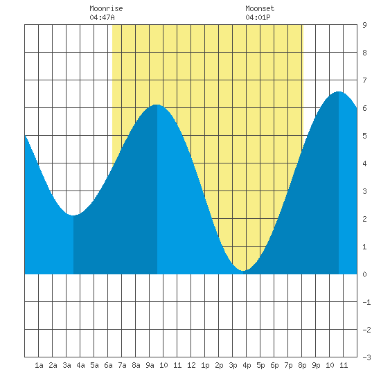 Samoa tide chart for Tuesday, April 26, 2022
