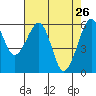 Samoa tide chart for Tuesday, April 26, 2022