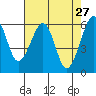 Samoa tide chart for Wednesday, April 27, 2022