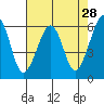 Samoa tide chart for Thursday, April 28, 2022