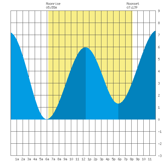 Samoa tide chart for Friday, April 29, 2022
