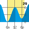 Samoa tide chart for Friday, April 29, 2022