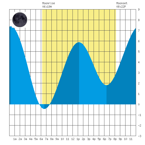 Samoa tide chart for Saturday, April 30, 2022