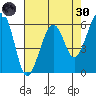 Samoa tide chart for Saturday, April 30, 2022