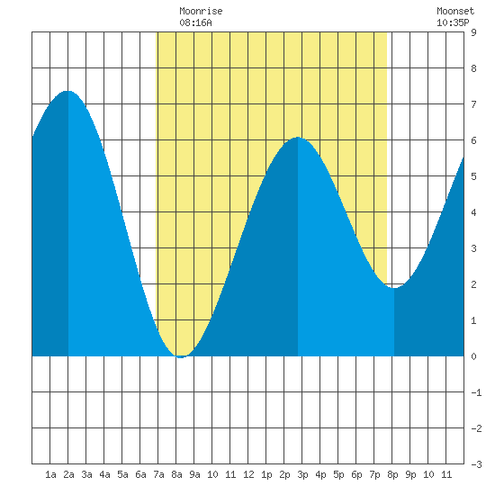 Samoa tide chart for Sunday, April 3, 2022