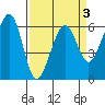 Samoa tide chart for Sunday, April 3, 2022
