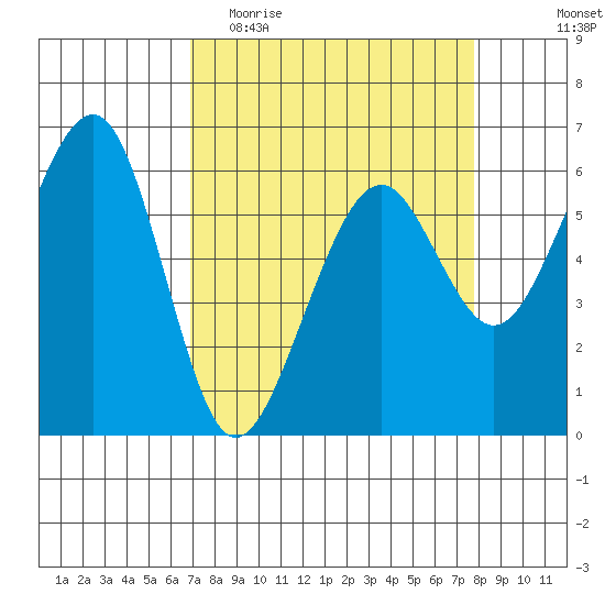 Samoa tide chart for Monday, April 4, 2022