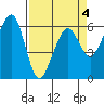 Samoa tide chart for Monday, April 4, 2022