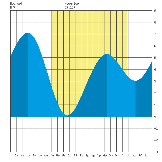 Samoa tide chart for Tuesday, April 5, 2022